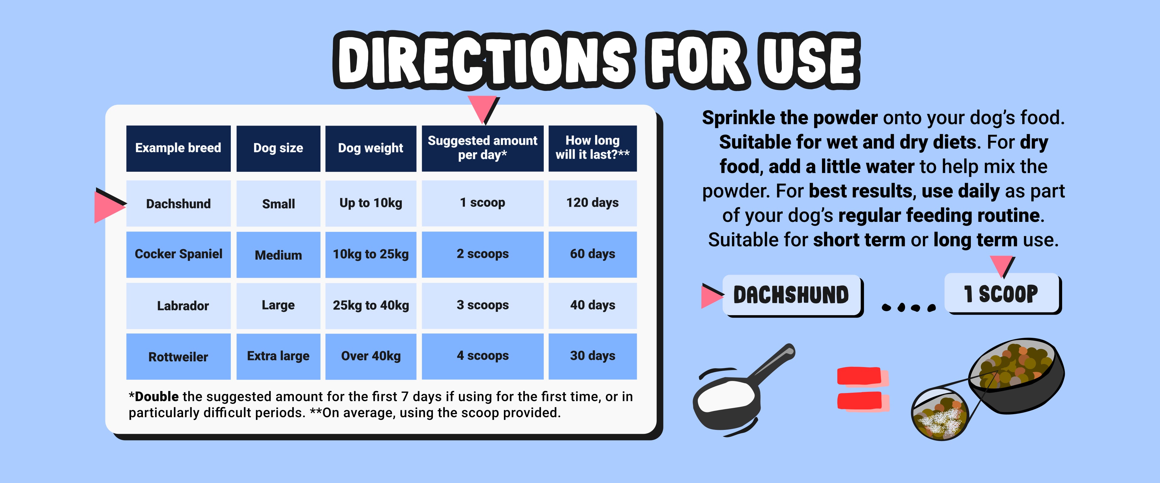 Dog food supplement packaging with usage instructions and a scoop illustration on a blue background