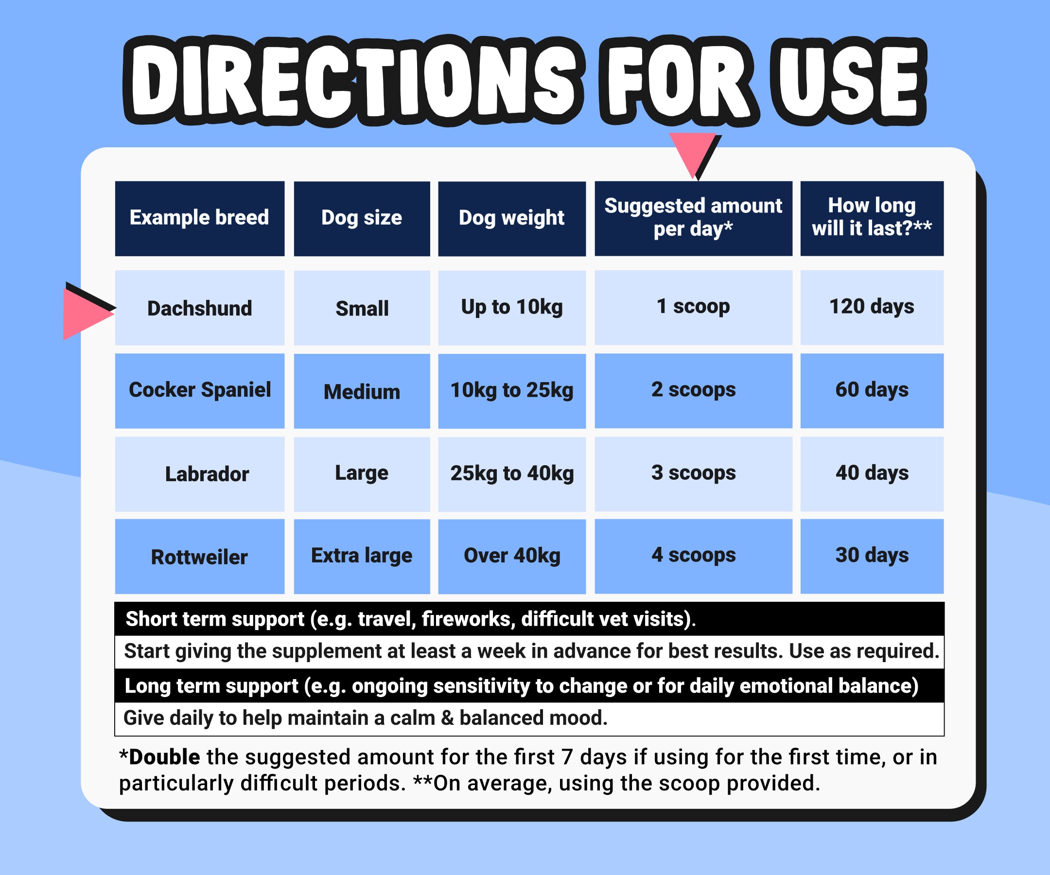Table with directions for using a supplement for dogs based on breed, size, and weight.