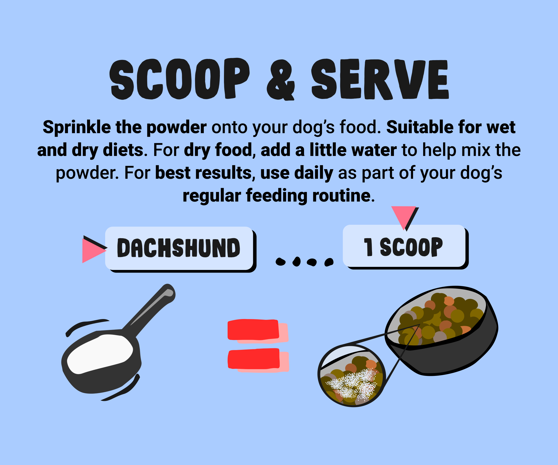 Instructions for using a dog food supplement with illustrations and text on a blue background