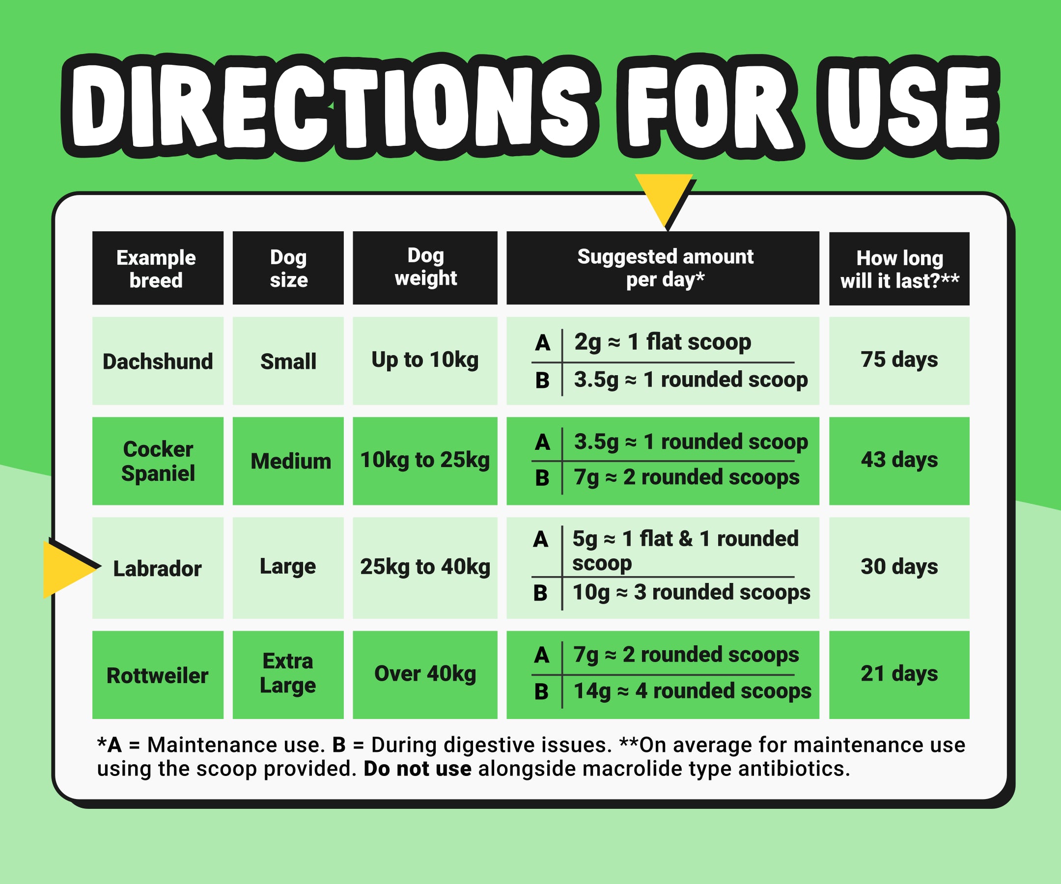 Chart with directions for easy use of a product, showing suggested amounts per day and duration for different dog breeds.